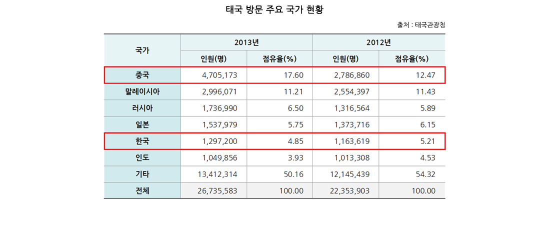 태국 방문 주요 국가 현황과 국가 점유율
