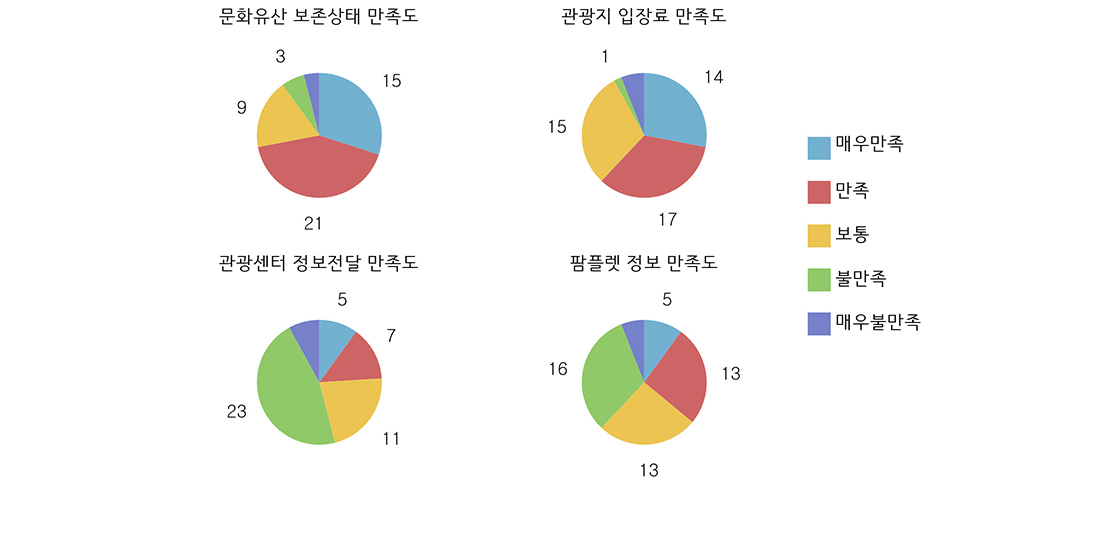 해외 관광객 대상 태국 관광 만족도 조사