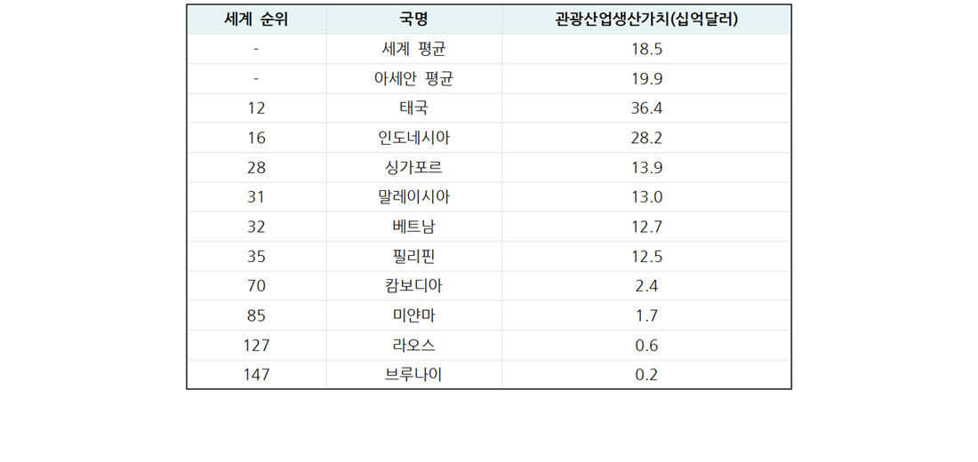 표-1 ASEAN 회원국들의 관광산업 경제효과 비교 1 (2015년 기준)  자료원: WTTC(세계여행관광협회)