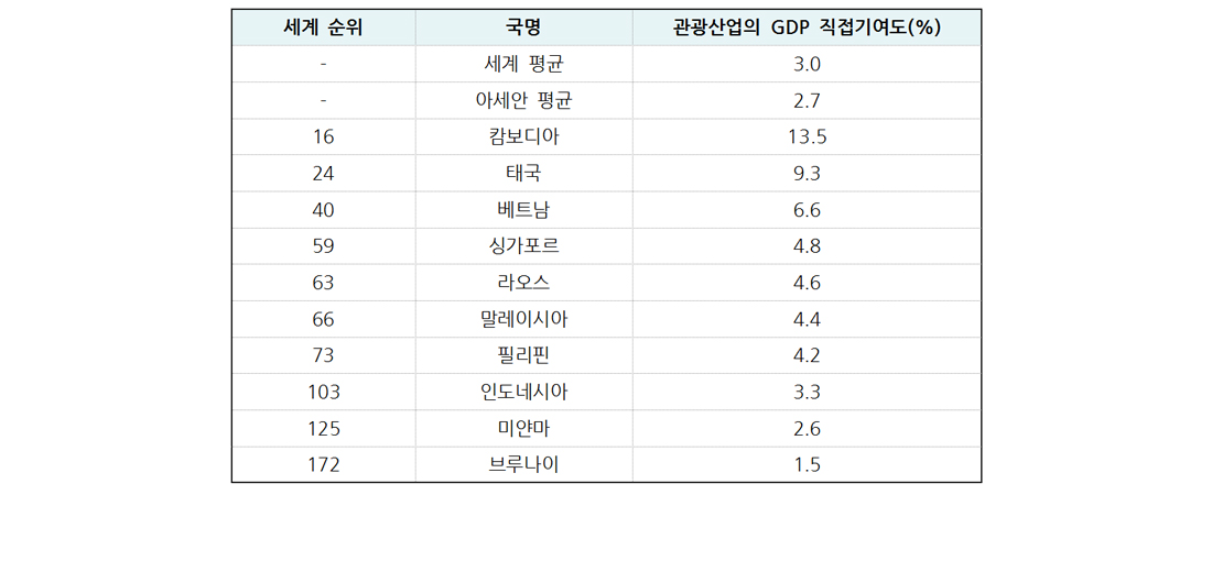 표- 2 ASEAN 회원국들의 관광산업 경제효과 비교 2 (2015년 기준) 자료원: WTTC(세계여행관광협회)