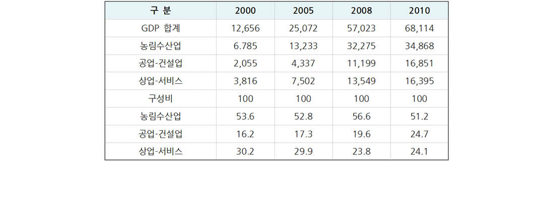 표- 3 중부고원지대 산업별 GDP 및 비중 (2000-2010) (단위: 10억 동) 자료원: 베트남 문화체육관광부(BoVTD), QH phat trien kinh te- xa hoi Vung Tay Nguyen den nam 2020 (2020년 중부고원지대 경제사회발전 계획)