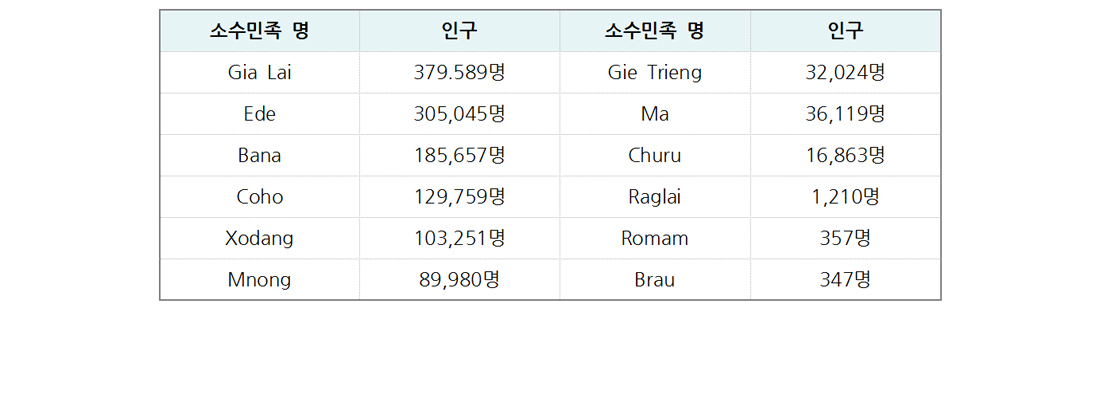 표-4 중부고원지대 소수민족 인구분포 (2009년) 자료원: 베트남 문화체육관광부(Bo Van hoa, The thao va Du lich). 2015. Quy hoach tong the phat trien du lich vung Tay Nguyen den nam 2020, tam nhin den nam 2030 (2020 베트남 중부고원지대 관광 발전 총체 계획, 2030 전망), p. 13.