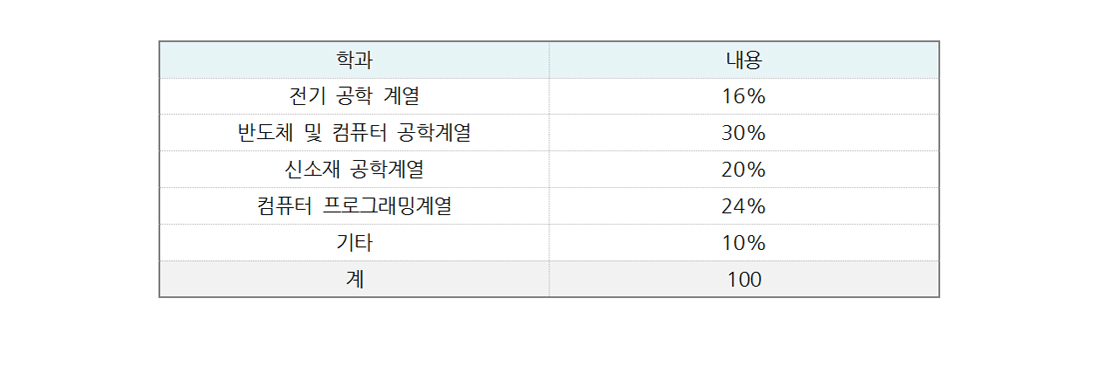 표 1 - 스탠포드 학생의 학과 비율