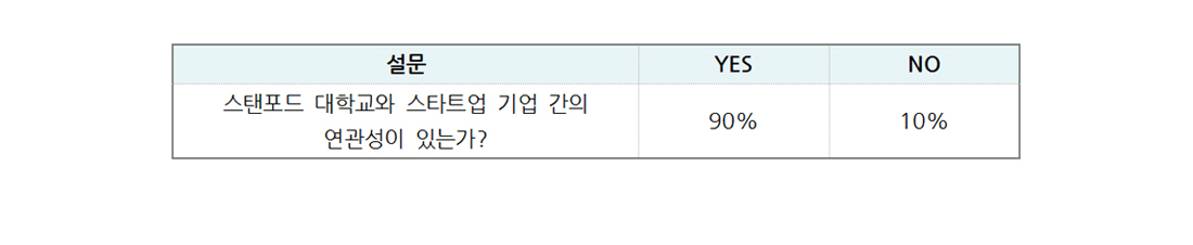 표 2 - 대학교와 스타트업 기업설립과의 연관성