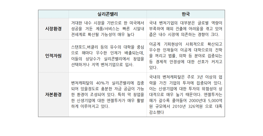 표 - 실리콘 밸리 및 한국의 창업 환경 비교.