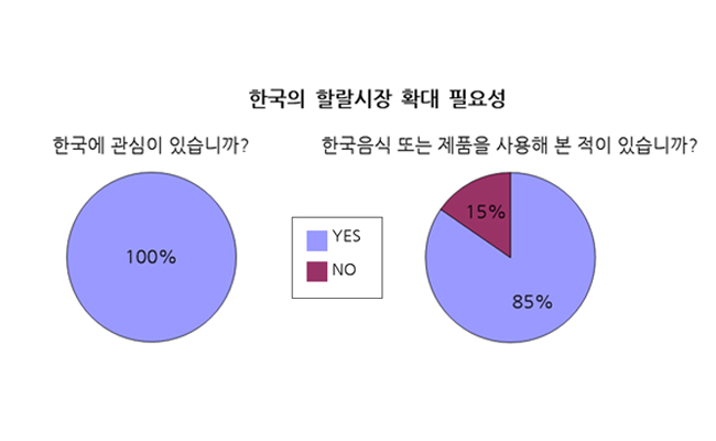 한국의 할랄시장 확대 필요성