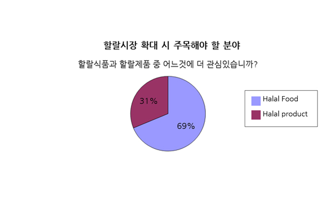 할랄시장 확대 시 주목해야 할 분야