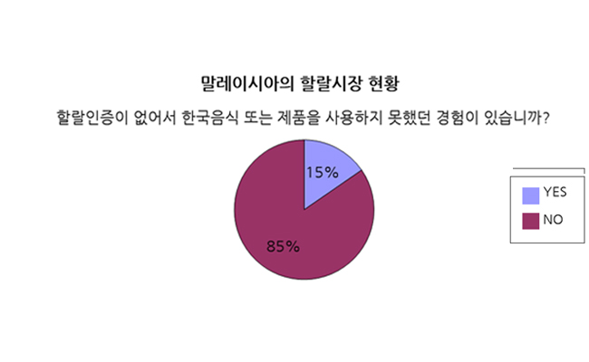 말레이시아의 할랄시장 현황
