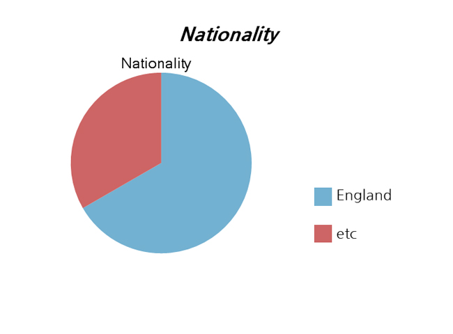 [표 1] 설문조사 문항 (Nationality)