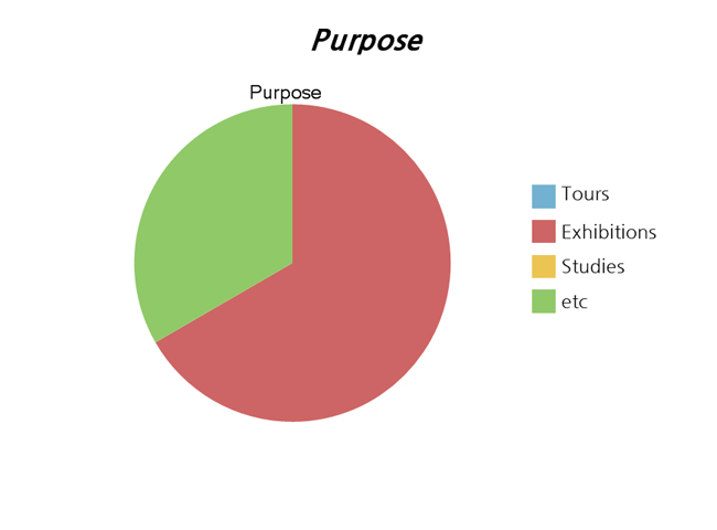 [표 2] 설문조사 문항 (Purpose)
