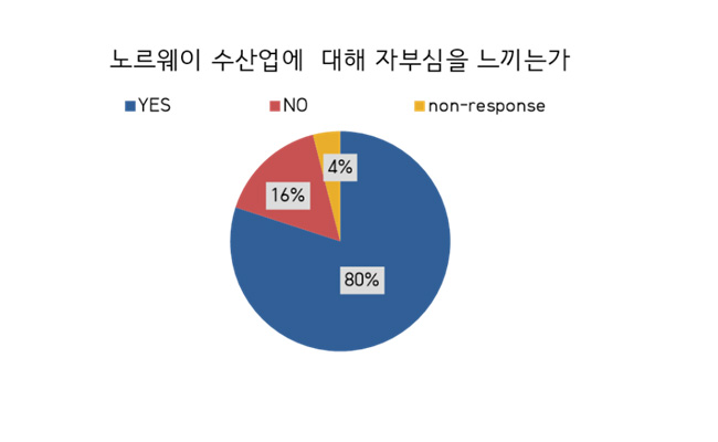 현지인 인식 설문조사 (총 응답자 : 25명) - 그래프1