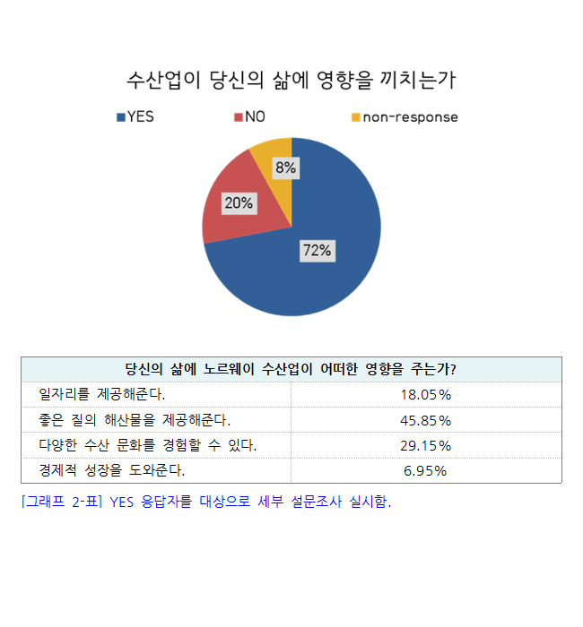 현지인 인식 설문조사 (총 응답자 : 25명) - 그래프2