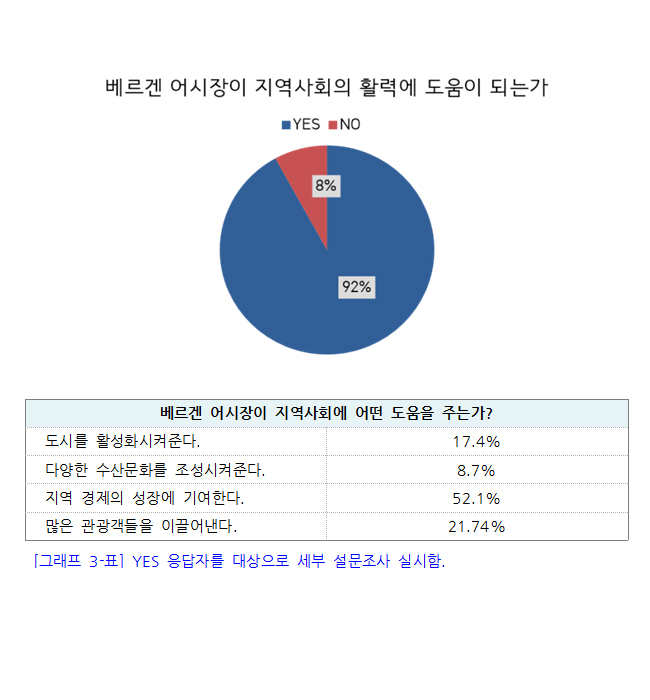 현지인 인식 설문조사 (총 응답자 : 25명) - 그래프3