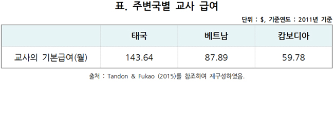 주변국별 교사 급여