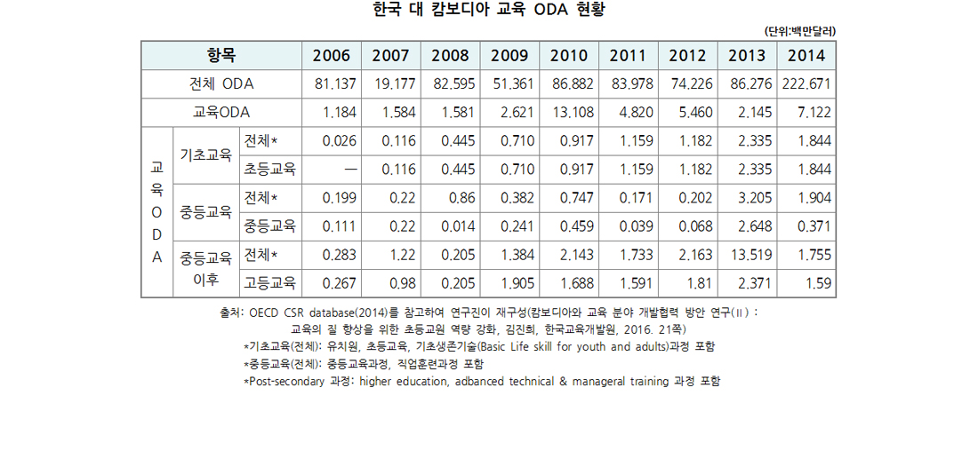 한국의 캄보디아 교육 ODA현황 자료한국의 캄보디아 교육 ODA현황 자료