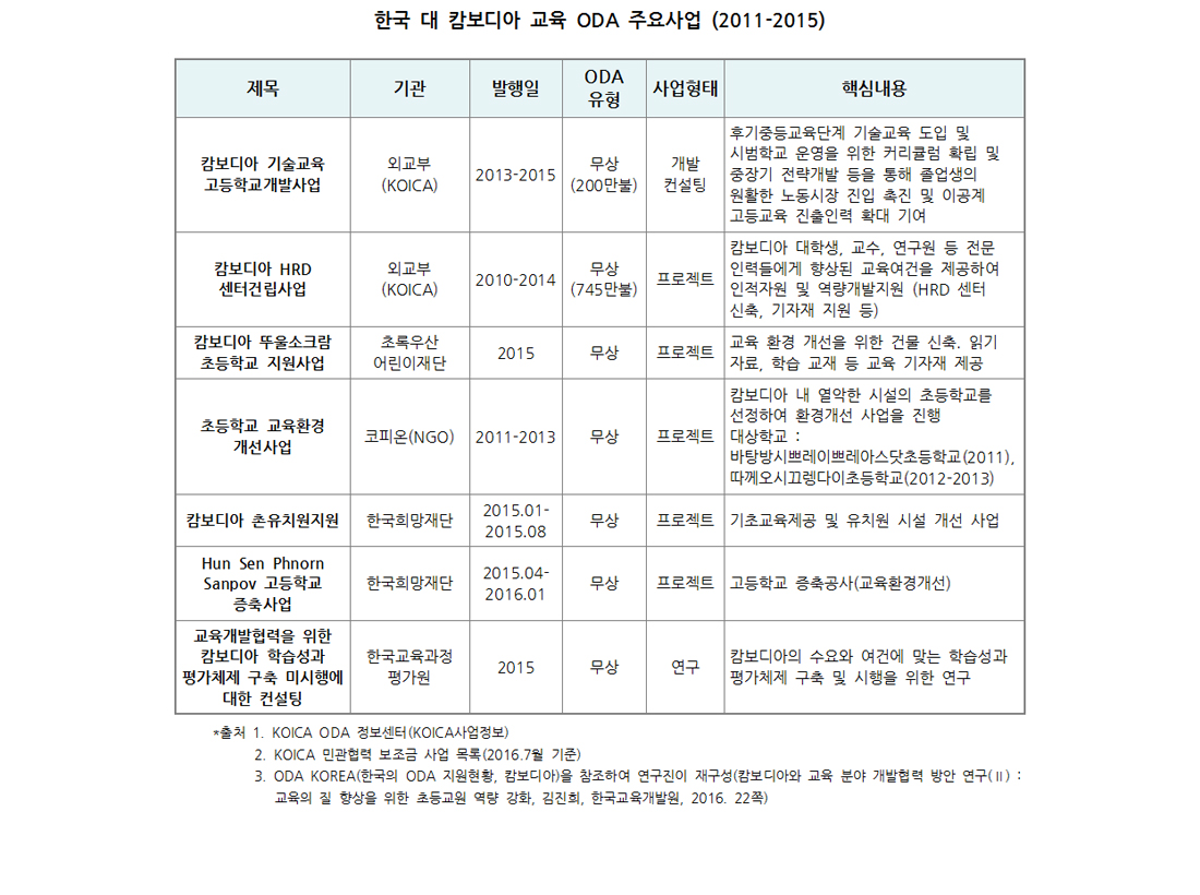 한국의 교육 ODA 지원 주요 사업