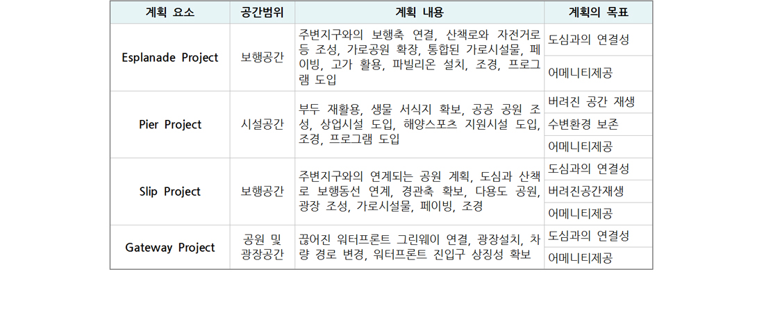  East River Waterfront의 개발계획 내용