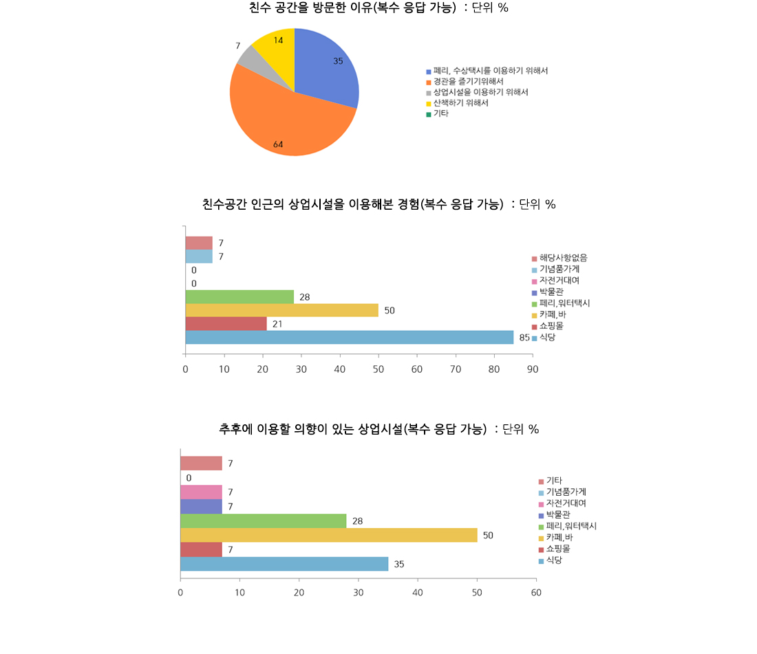 워터프론트 만족도 설문조사 1