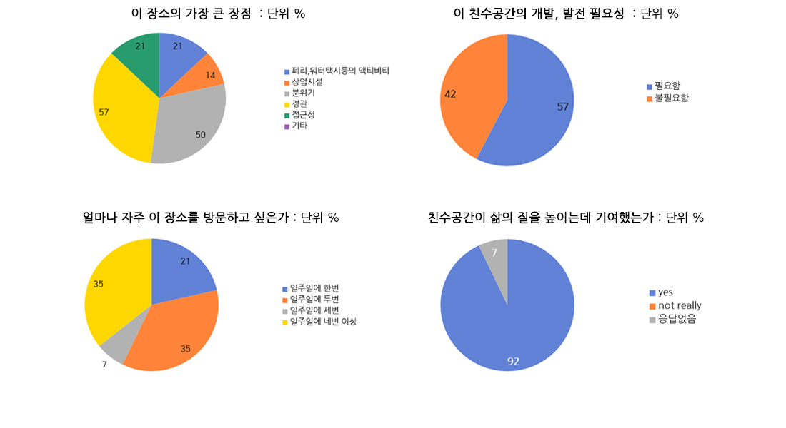 워터프론트 만족도 설문조사 2