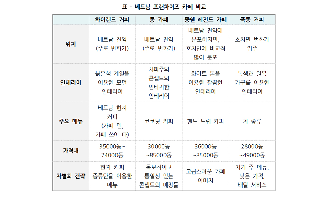 베트남 프랜차이즈 카페를 비교한 표이다.