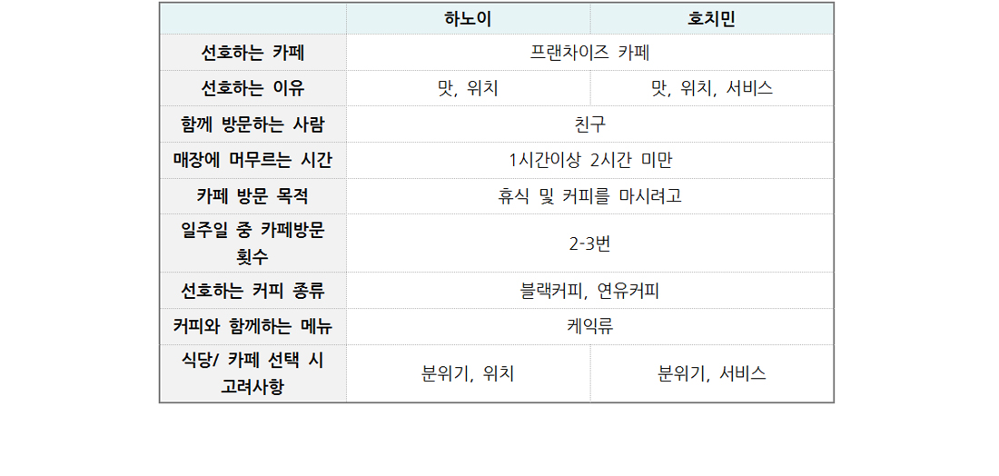 하노이 호치민 비교