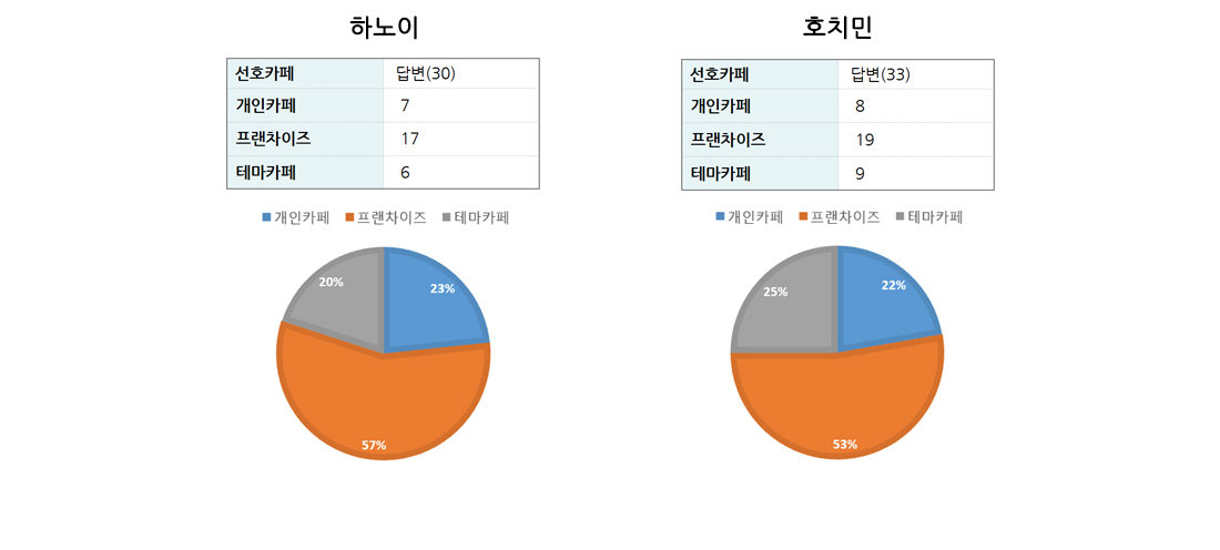 어떤 카페를 선호하는지 물었을 때 두 도시의 소비자들의 답변