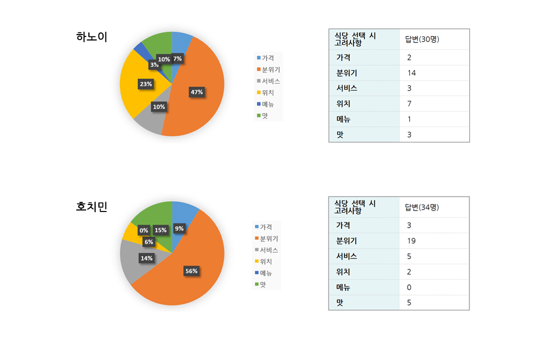 왜 그 카페를 선호하는지 물었을 때 두 도시의 소비자 답변