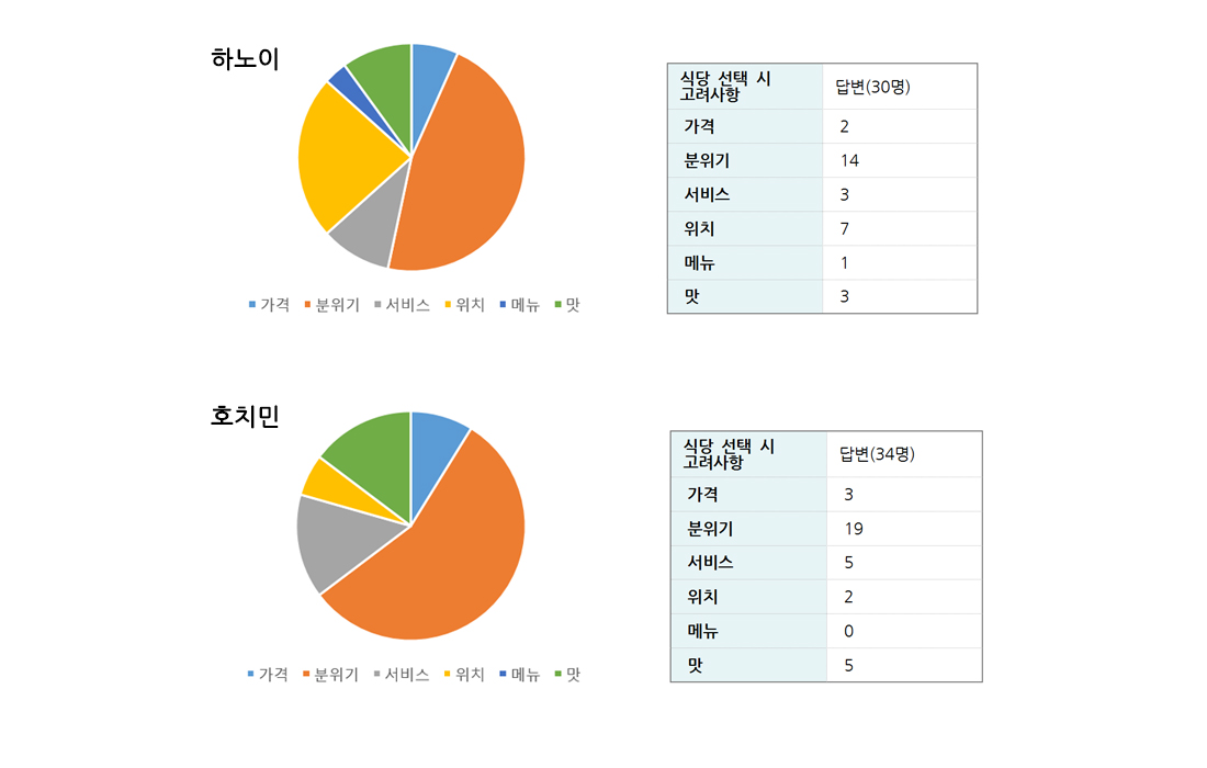 식당 및 카페 선택 시 어떤 점을 고려하는지 물었을 때 답변