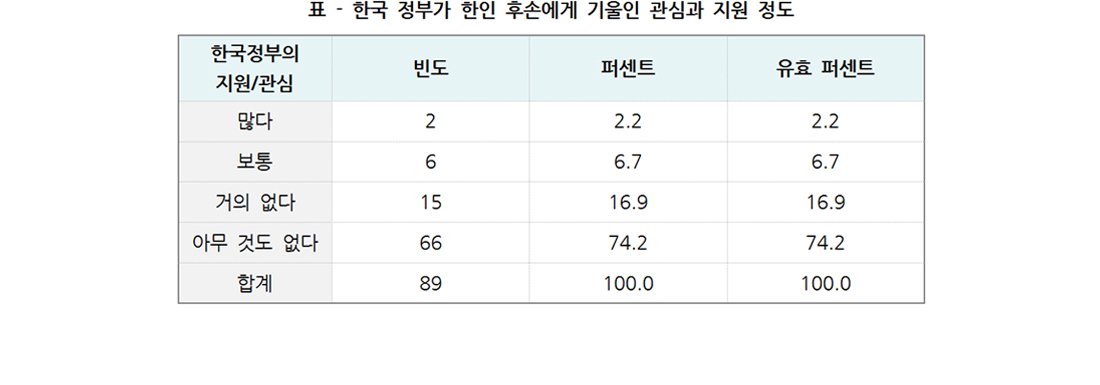 한국 정부가 한인 후손에게 기울인 관심과 지원 정도